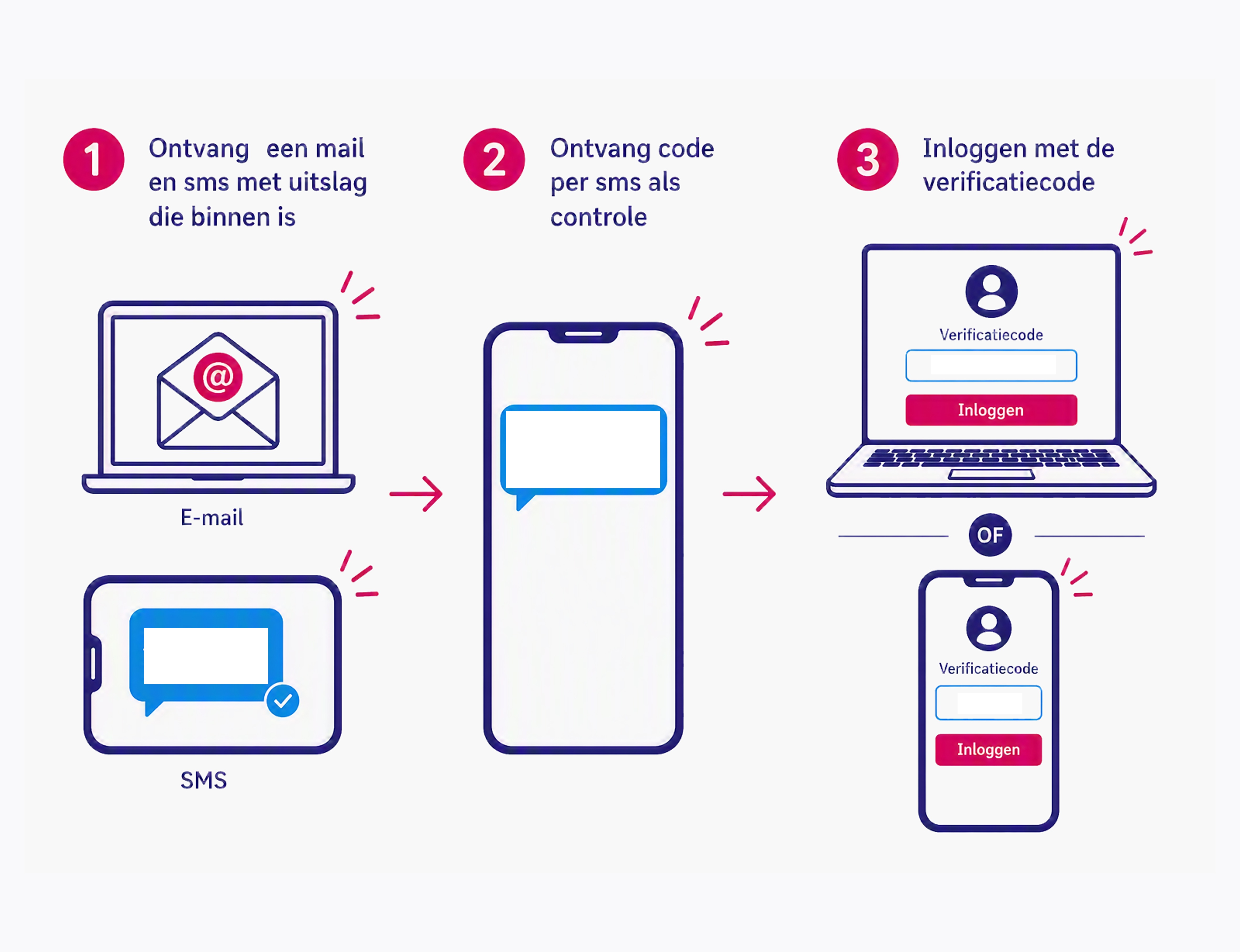 Stroomschema als illustratie waarin stap voor stap wordt uitgelegd hoe je de uitslagen kan bekijken: 1. Ontvang een mail en sms als de uitslag binnen is; 2. Ontvang code per sms als controle; 3. Inloggen met verificatiecode